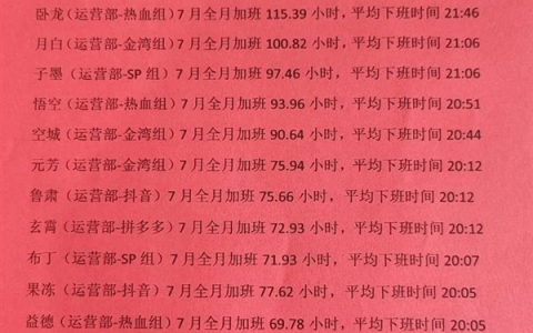 哪吒全月加班159.96小時，猝死的水平！